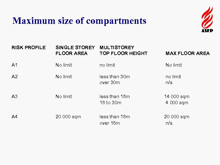 Maximum size of compartments RISK PROFILE SINGLE STOREY MULTISTOREY FLOOR AREA TOP FLOOR HEIGHT