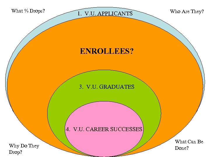 What % Drops? 1. V. U. APPLICANTS Who Are They? ENROLLEES? 3. V. U.
