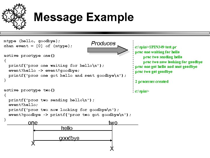 Message Example mtype {hello, goodbye}; chan event = [0] of {mtype}; Produces active proctype