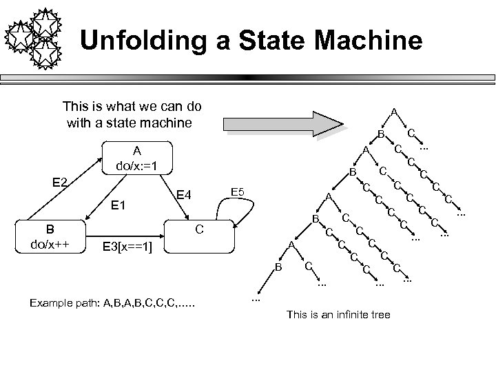 Unfolding a State Machine This is what we can do with a state machine