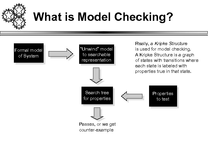 What is Model Checking? Formal model of System “Unwind” model to searchable representation Search