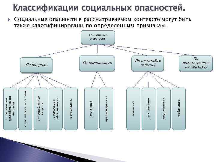 Как классифицируются опасности