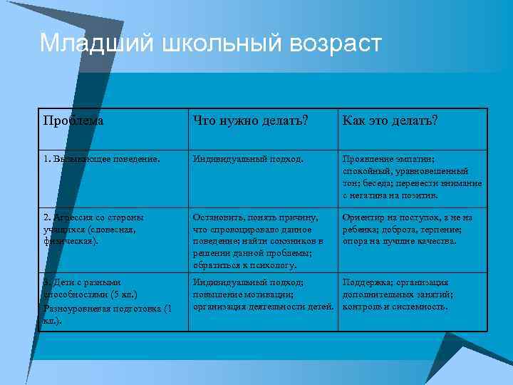 Младший школьный возраст Проблема Что нужно делать? Как это делать? 1. Вызывающее поведение. Индивидуальный