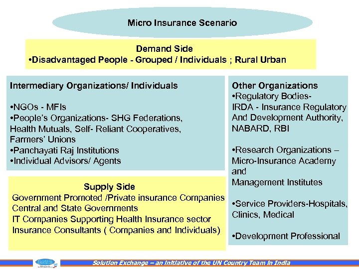 Micro Insurance Scenario Demand Side • Disadvantaged People - Grouped / Individuals ; Rural