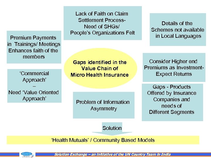 Premium Payments in Trainings/ Meetings Enhances faith of the members ‘Commercial Approach’ – Need