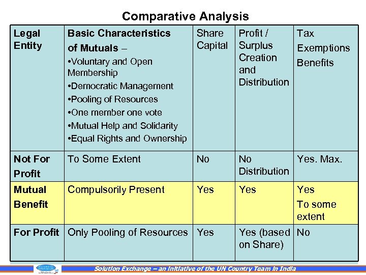 Comparative Analysis Legal Entity Basic Characteristics of Mutuals – Share Capital Profit / Tax