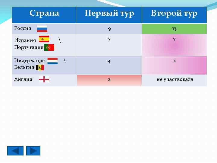Страна Первый тур Второй тур Россия 9 13 Испания  Португалия 7 7 Нидерланды