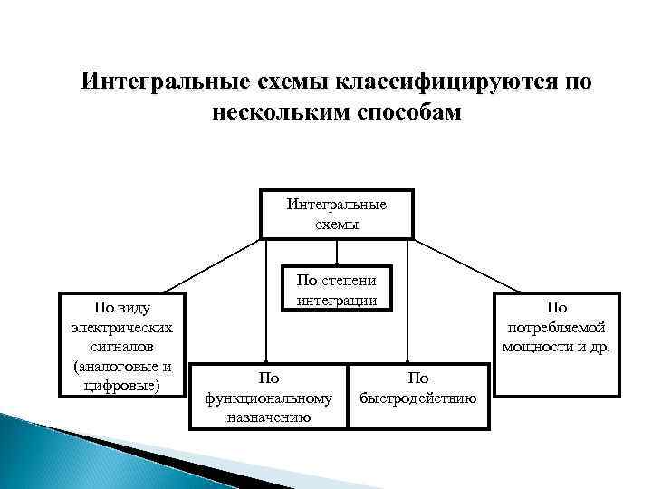 Интегральные схемы классифицируются по нескольким способам Интегральные схемы По виду электрических сигналов (аналоговые и