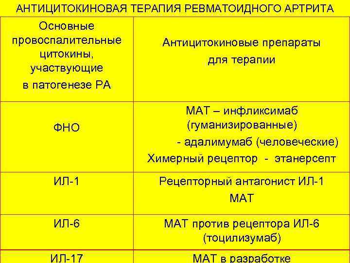 АНТИЦИТОКИНОВАЯ ТЕРАПИЯ РЕВМАТОИДНОГО АРТРИТА Основные провоспалительные цитокины, участвующие в патогенезе РА ФНО Антицитокиновые препараты