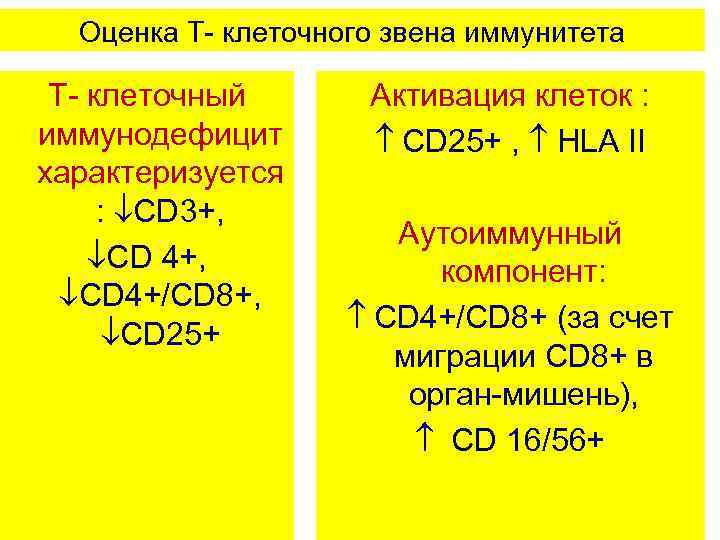 Оценка Т- клеточного звена иммунитета Т- клеточный иммунодефицит характеризуется : CD 3+, CD 4+/CD
