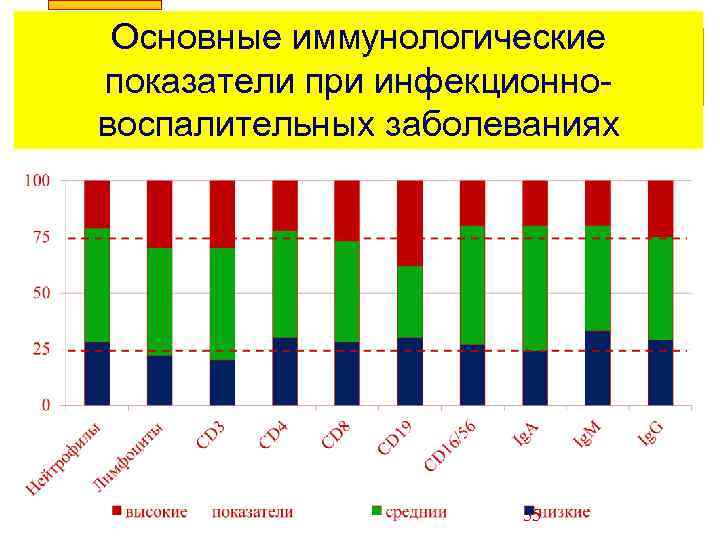 Основные иммунологические показатели при инфекционновоспалительных заболеваниях 55 
