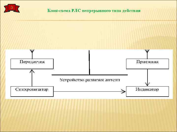 9 Блок-схема РЛС непрерывного типа действия 