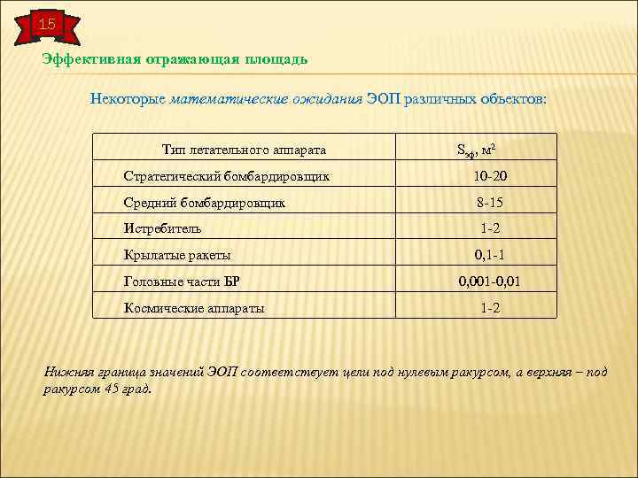 15 Эффективная отражающая площадь Некоторые математические ожидания ЭОП различных объектов: Тип летательного аппарата Sэф,
