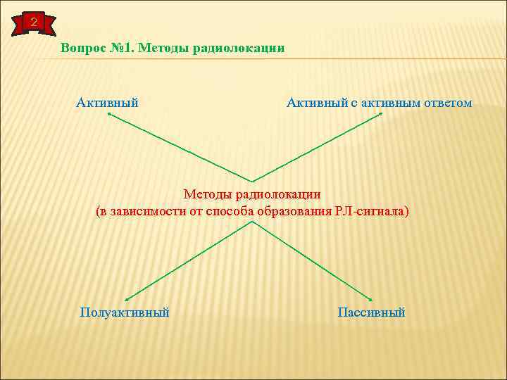 2 Вопрос № 1. Методы радиолокации Активный с активным ответом Методы радиолокации (в зависимости