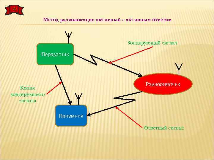 4 Метод радиолокации активный с активным ответом Зондирующий сигнал Передатчик Радиоответчик Копия зондирующего сигнала