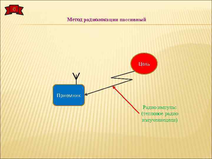 6 Метод радиолокации пассивный Цель Приемник Радио импульс (тепловое радио излучениецели) 