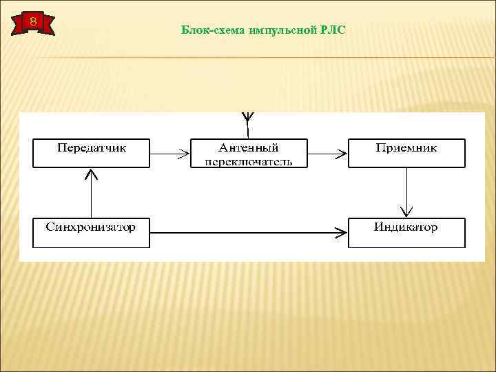 8 Блок-схема импульсной РЛС 