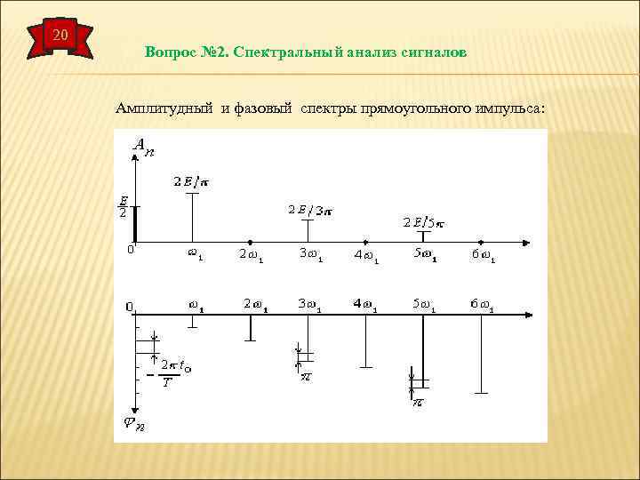 20 Вопрос № 2. Спектральный анализ сигналов Амплитудный и фазовый спектры прямоугольного импульса: 