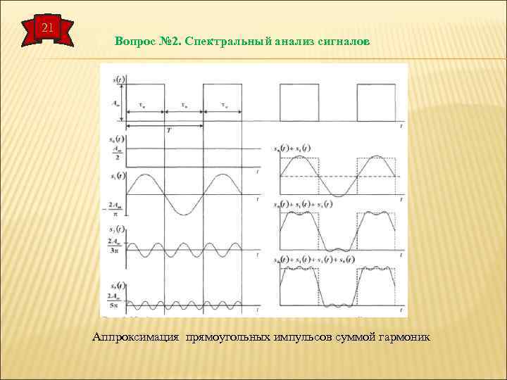 21 Вопрос № 2. Спектральный анализ сигналов Аппроксимация прямоугольных импульсов суммой гармоник 