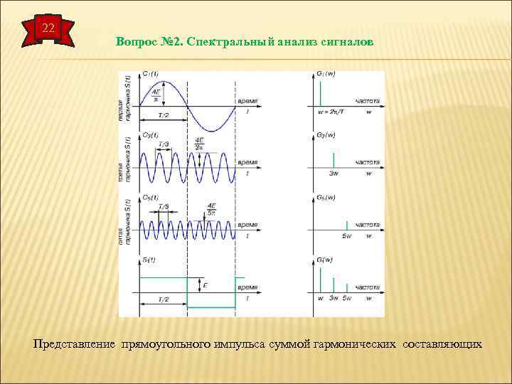 22 Вопрос № 2. Спектральный анализ сигналов Представление прямоугольного импульса суммой гармонических составляющих 