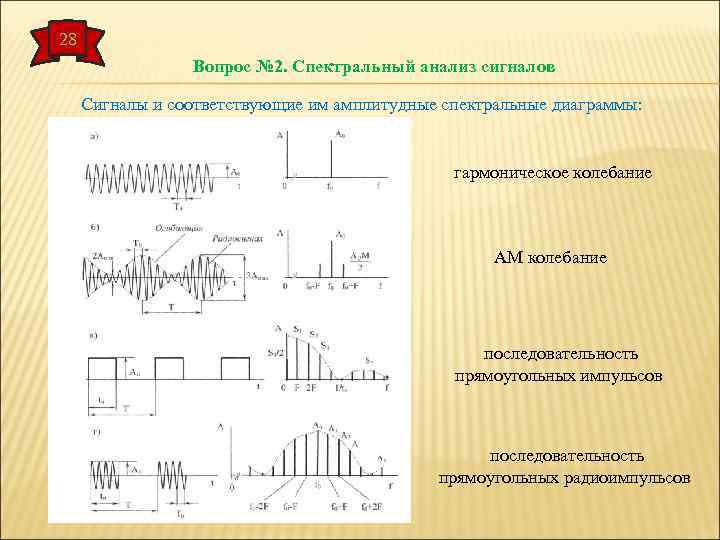 28 Вопрос № 2. Спектральный анализ сигналов Сигналы и соответствующие им амплитудные спектральные диаграммы: