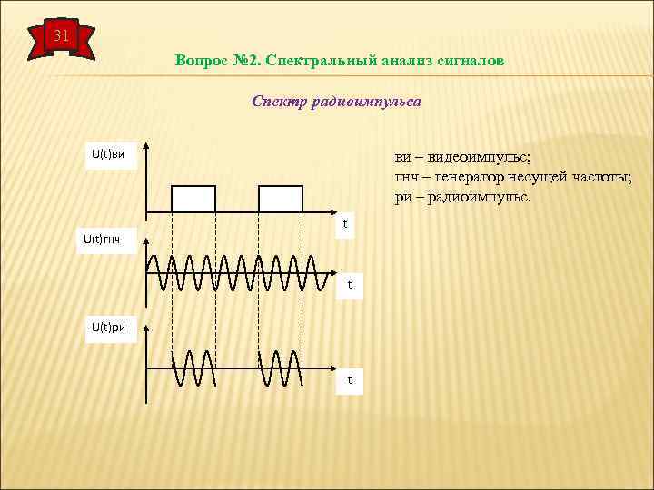 31 Вопрос № 2. Спектральный анализ сигналов Спектр радиоимпульса U(t)ви U(t)гнч ви – видеоимпульс;