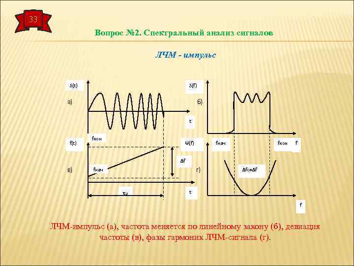 33 Вопрос № 2. Спектральный анализ сигналов ЛЧМ - импульс S(t) S(f) a) б)