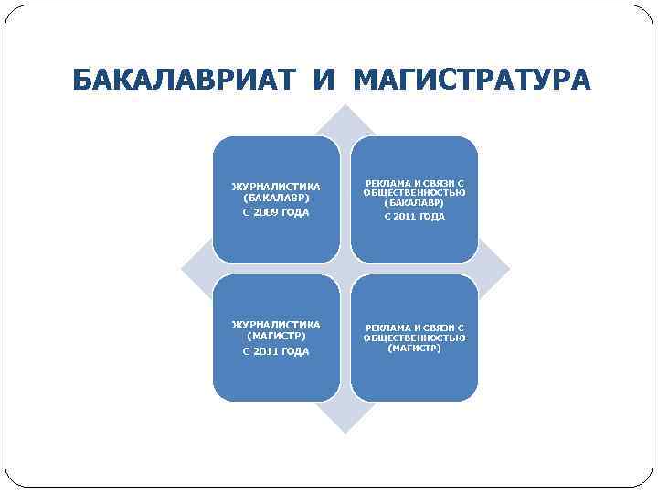 БАКАЛАВРИАТ И МАГИСТРАТУРА С 2009 ГОДА РЕКЛАМА И СВЯЗИ С ОБЩЕСТВЕННОСТЬЮ (БАКАЛАВР) С 2011