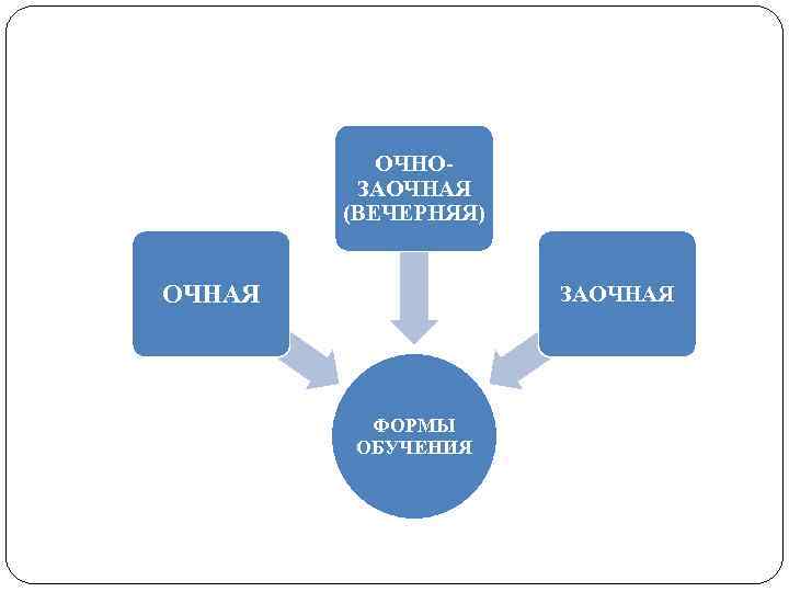 ОЧНОЗАОЧНАЯ (ВЕЧЕРНЯЯ) ОЧНАЯ ЗАОЧНАЯ ФОРМЫ ОБУЧЕНИЯ 