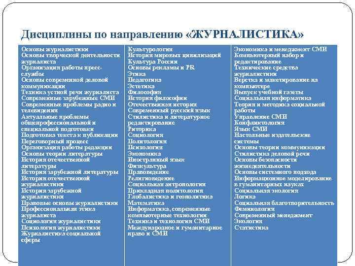 Дисциплины по направлению «ЖУРНАЛИСТИКА» Основы журналистики Основы творческой деятельности журналиста Организация работы прессслужбы Основы