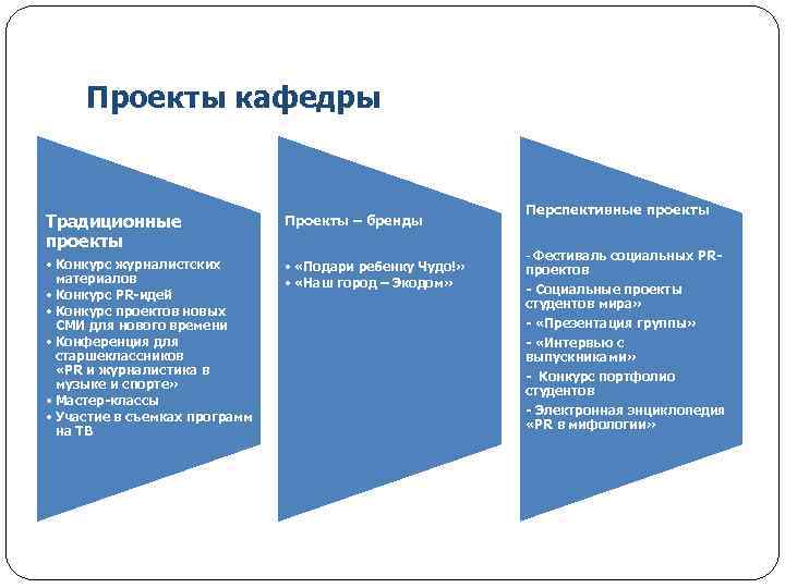 Проекты кафедры Традиционные проекты Проекты – бренды • Конкурс журналистских материалов • Конкурс PR-идей