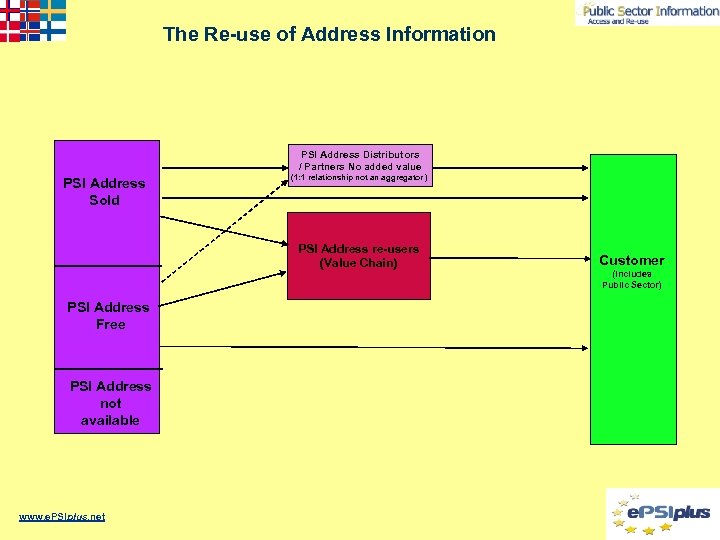 The Re-use of Address Information PSI Address Distributors / Partners No added value PSI