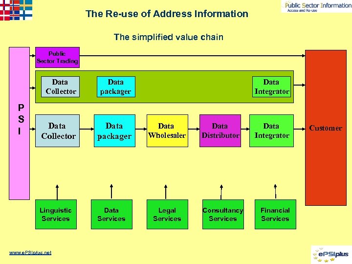 The Re-use of Address Information The simplified value chain Public Sector Trading Data Collector