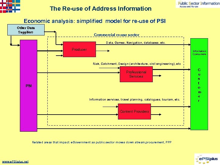 The Re-use of Address Information Economic analysis: simplified model for re-use of PSI Other