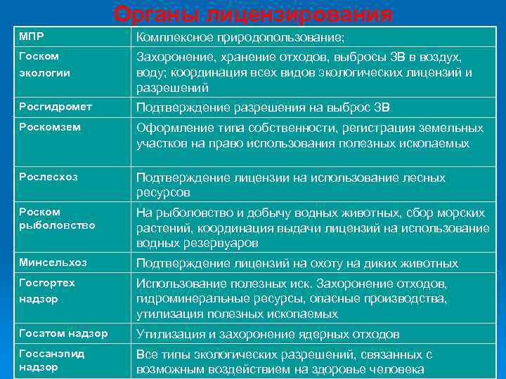 Органы лицензирования МПР Комплексное природопользование; Госком экологии Захоронение, хранение отходов, выбросы ЗВ в воздух,