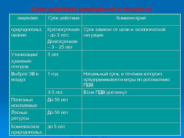 Срок действия разрешений и лицензий лицензия Срок действия Комментарий природопольз ование Краткосрочная Срок зависит