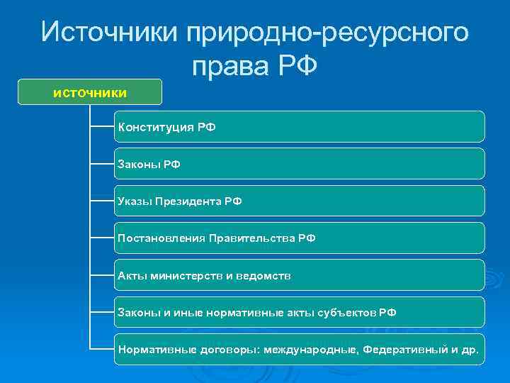 Источники природно-ресурсного права РФ источники Конституция РФ Законы РФ Указы Президента РФ Постановления Правительства