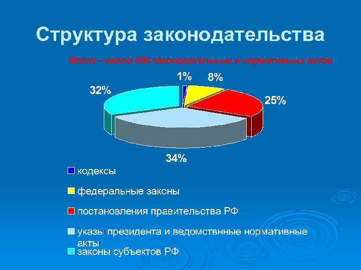 Структура законодательства Всего – около 550 законодательных и нормативных актов 