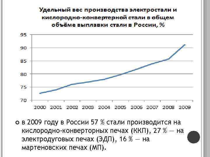  в 2009 году в России 57 % стали производится на кислородно-конверторных печах (ККП),