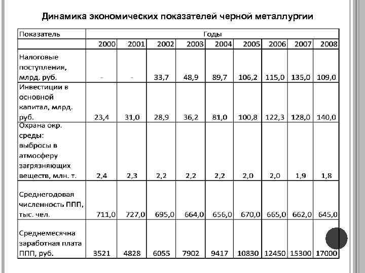 Динамика экономических показателей черной металлургии 