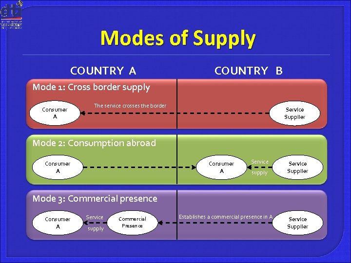 Modes of Supply COUNTRY A COUNTRY B Mode 1: Cross border supply Consumer A
