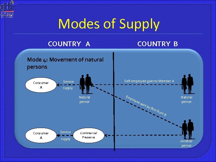 Modes of Supply COUNTRY A COUNTRY B Mode 4: Movement of natural persons Consumer