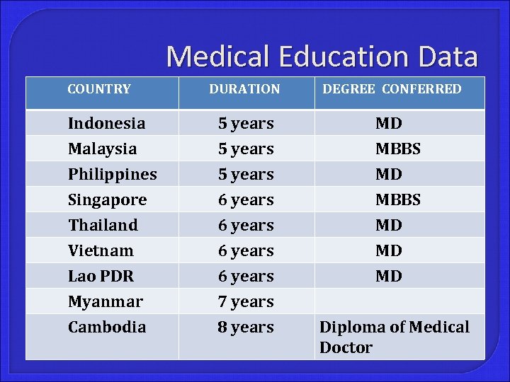 Medical Education Data COUNTRY DURATION DEGREE CONFERRED Indonesia 5 years MD Malaysia 5 years