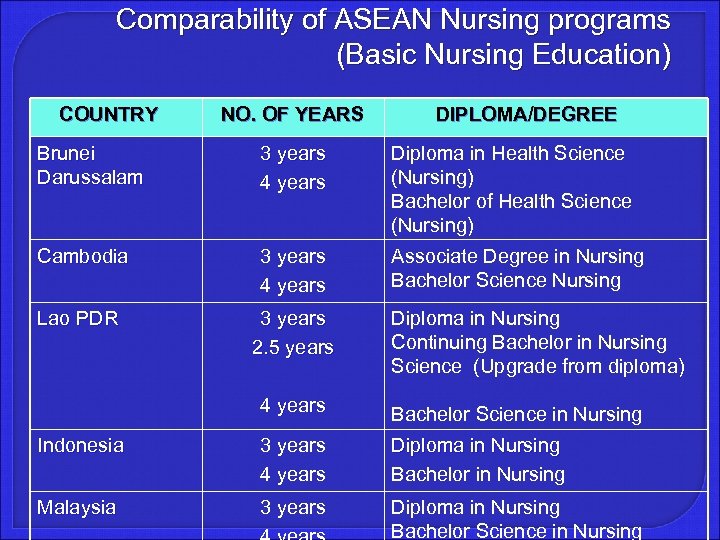 Comparability of ASEAN Nursing programs (Basic Nursing Education) COUNTRY NO. OF YEARS DIPLOMA/DEGREE Brunei