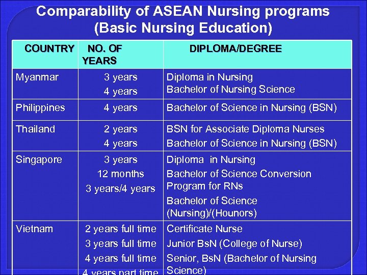 Comparability of ASEAN Nursing programs (Basic Nursing Education) COUNTRY NO. OF YEARS DIPLOMA/DEGREE Myanmar