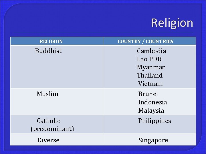 Religion RELIGION COUNTRY / COUNTRIES Buddhist Cambodia Lao PDR Myanmar Thailand Vietnam Muslim Brunei