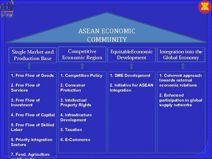 ASEAN ECONOMIC COMMUNITY Single Market and Production Base Competitive Economic Region 1. Free Flow