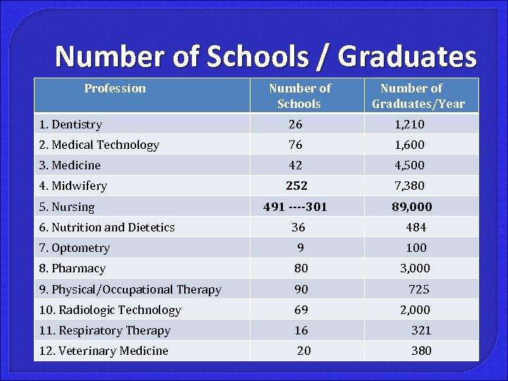 Number of Schools / Graduates Profession Number of Schools Number of Graduates/Year 1. Dentistry