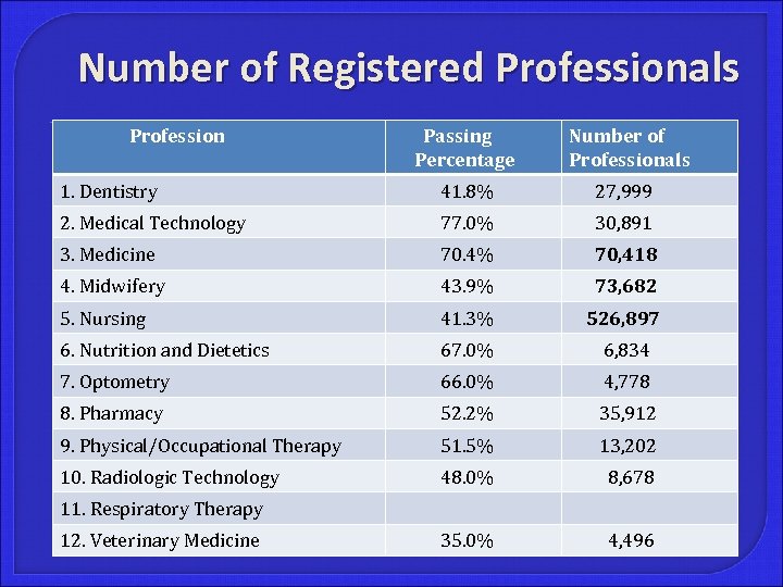 Number of Registered Professionals Profession Passing Percentage Number of Professionals 1. Dentistry 41. 8%