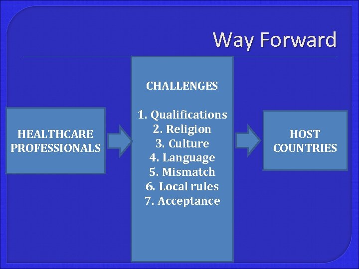 Way Forward CHALLENGES HEALTHCARE PROFESSIONALS 1. Qualifications 2. Religion 3. Culture 4. Language 5.